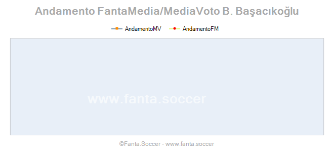 Andamento FantaMedia/MediaVoto K. Mkrtchyan