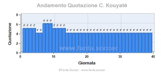 Andamento Quotazione Pablo Íñiguez