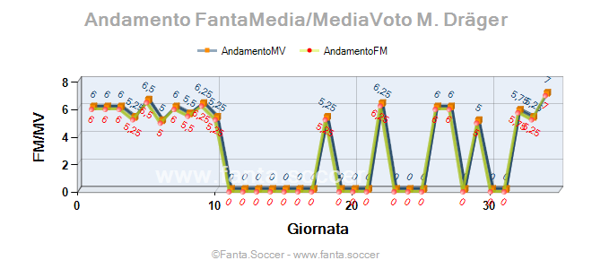 Andamento Quotazione M. Di Paola