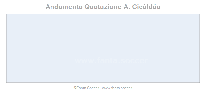 Andamento Quotazione S. Čestić