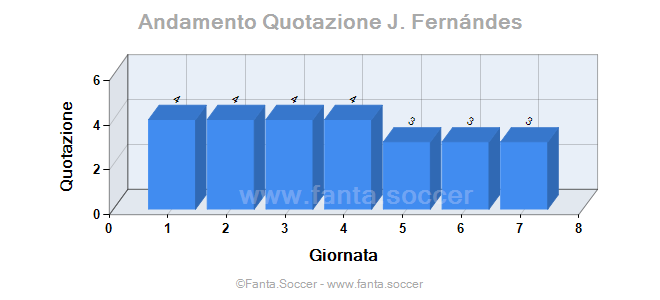 Andamento FantaMedia/MediaVoto T. Koopmeiners