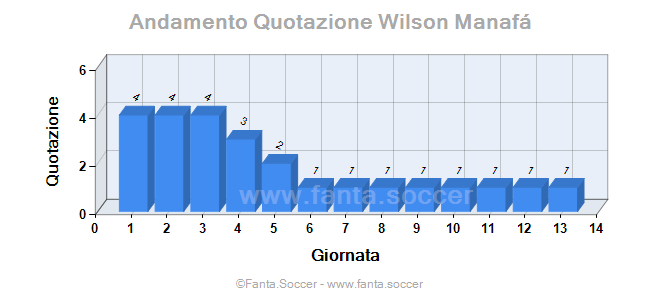 Andamento Quotazione O. Solbakken