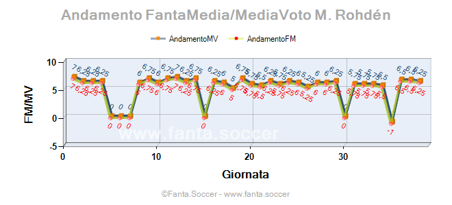 Andamento Quotazione Jean Lucas