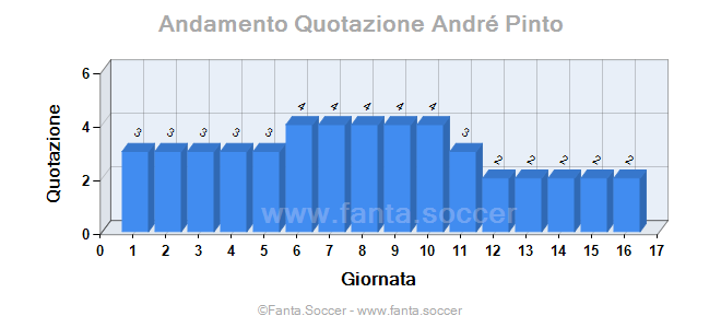 Andamento FantaMedia/MediaVoto I. Sarr