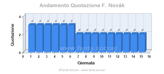 Andamento FantaMedia/MediaVoto S. Dest