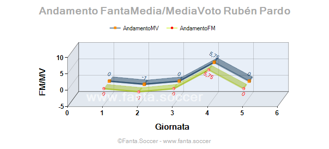 Andamento FantaMedia/MediaVoto R. Pierrard