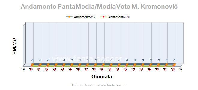 Andamento FantaMedia/MediaVoto T. Rincón