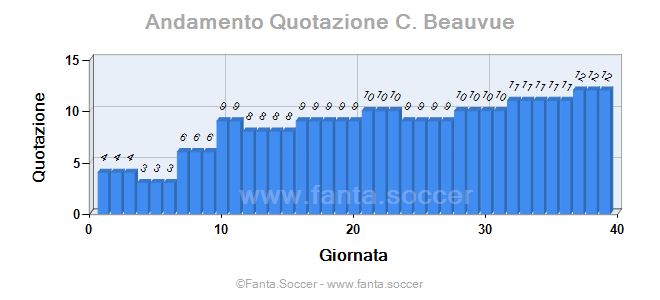 Andamento Quotazione J. Hankins