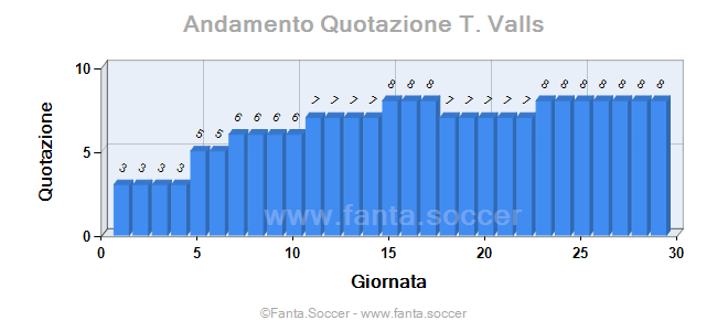 Andamento Quotazione M. İlyasov