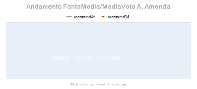 Andamento FantaMedia/MediaVoto Matheus Pereira