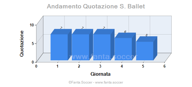 Andamento FantaMedia/MediaVoto G. Simeone