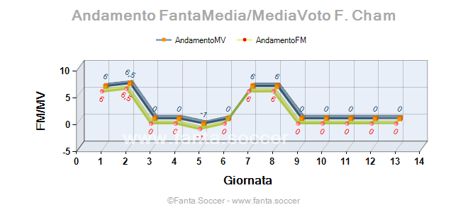 Andamento FantaMedia/MediaVoto S. Moutoussamy