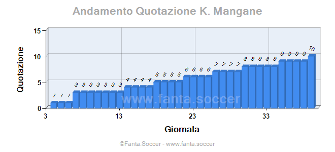 Andamento FantaMedia/MediaVoto M. Özil