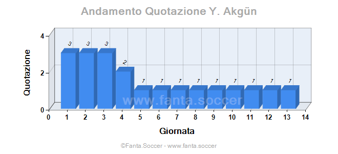Andamento Quotazione I. Zabarnyi