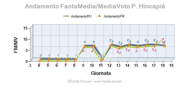 Andamento Quotazione Óscar Valentín