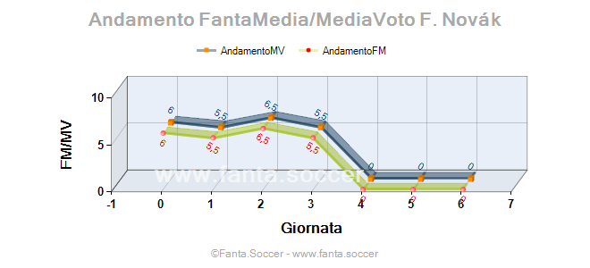 Andamento Quotazione A. Lazdiņš