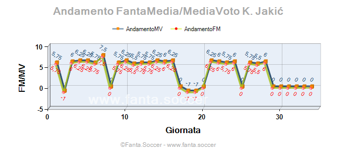 Andamento FantaMedia/MediaVoto A. Agaiev