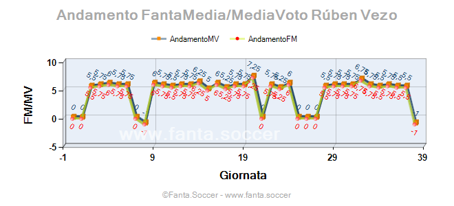 Andamento Quotazione J. Zirkzee