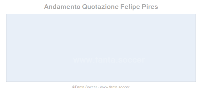 Andamento FantaMedia/MediaVoto D. Bilogrević