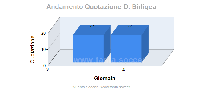 Andamento Quotazione K. Bayramyan