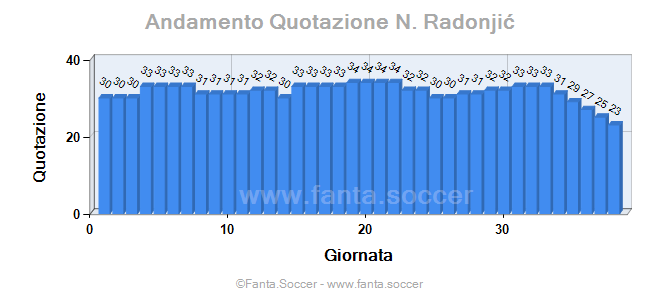 Andamento Quotazione N. Füllkrug