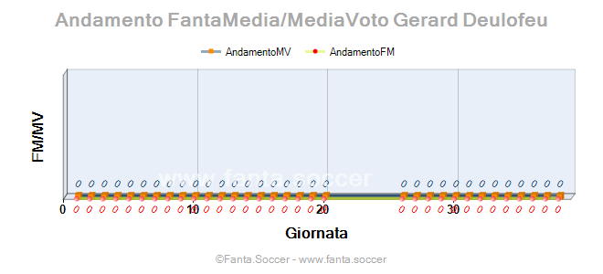 Andamento FantaMedia/MediaVoto K. Omeruo