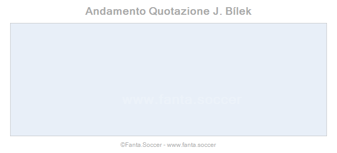 Andamento FantaMedia/MediaVoto J. Davies