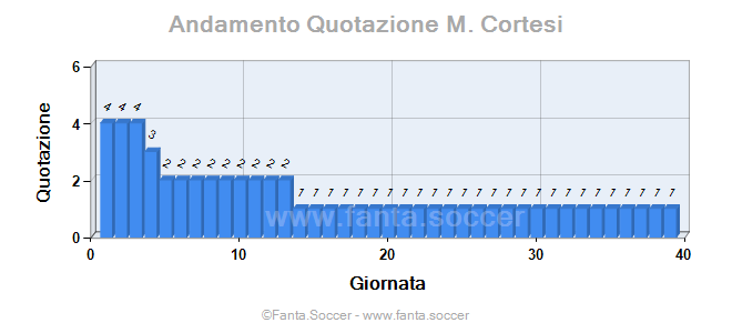 Andamento FantaMedia/MediaVoto D. Drinkwater