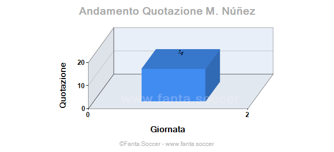 Andamento Quotazione Y. Maouche