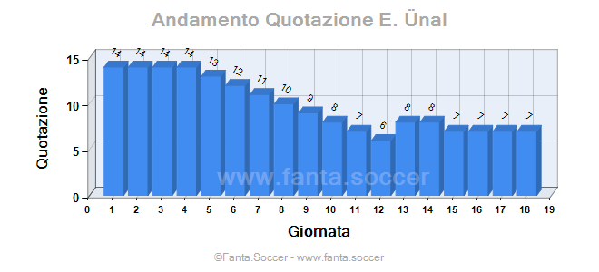 Andamento Quotazione A. Mesarović