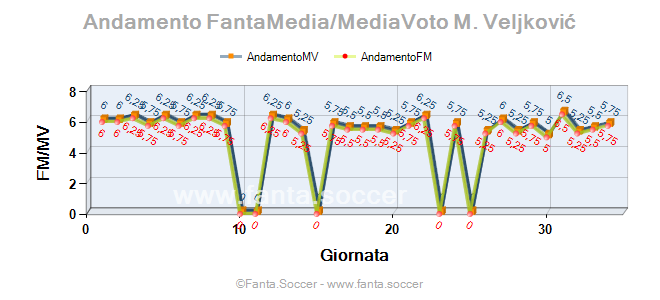 Andamento Quotazione P. Pekarík