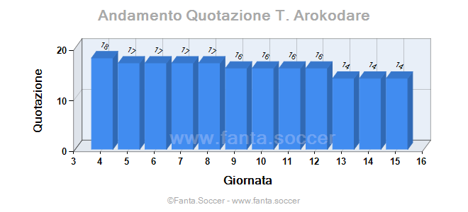 Andamento Quotazione José Callejón