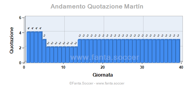 Andamento FantaMedia/MediaVoto G. Marcianò