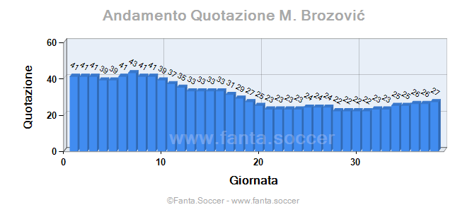 Andamento FantaMedia/MediaVoto G. Mankenda