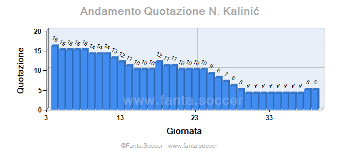 Andamento FantaMedia/MediaVoto S. Garrett
