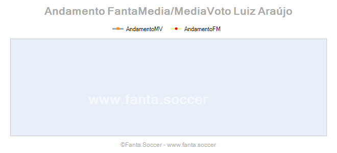 Andamento FantaMedia/MediaVoto A. Karapetyan