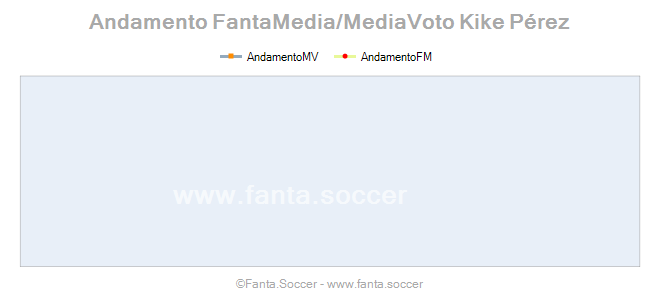 Andamento Quotazione Mário Fernandes