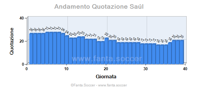 Andamento FantaMedia/MediaVoto Rúben Vezo