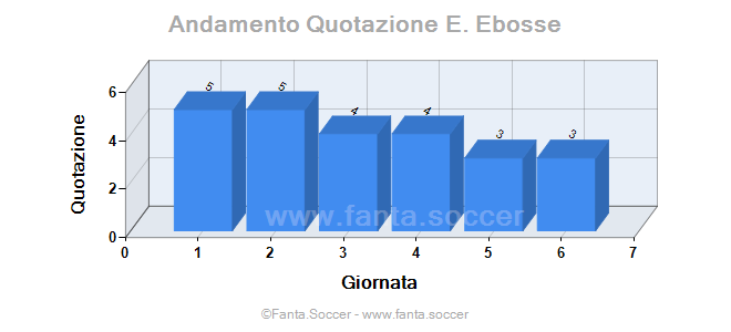 Andamento Quotazione F. Ferreyra