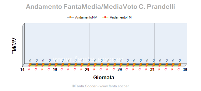 Andamento FantaMedia/MediaVoto G. Cabral
