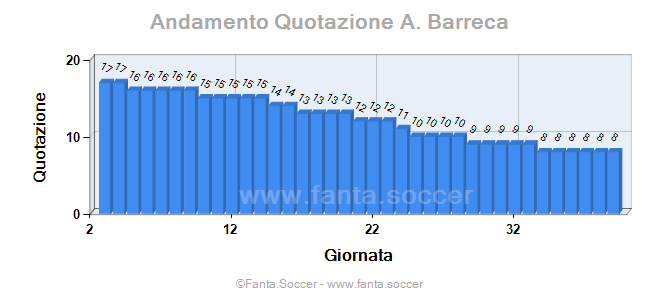 Andamento Quotazione F. Đuričić