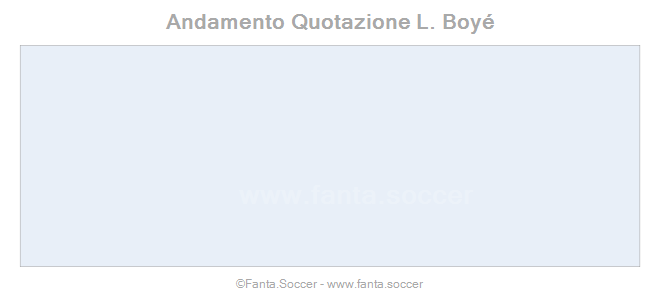 Andamento Quotazione M. Grujić