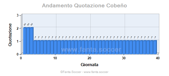 Andamento Quotazione M. Constantin