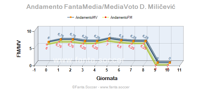 Andamento FantaMedia/MediaVoto D. Brković