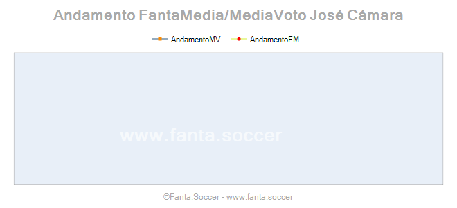 Andamento FantaMedia/MediaVoto V. Selimović