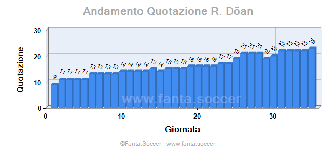 Andamento Quotazione S. Perilli