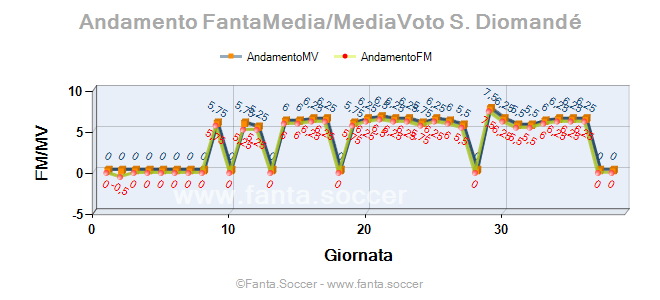 Andamento FantaMedia/MediaVoto Marcos André