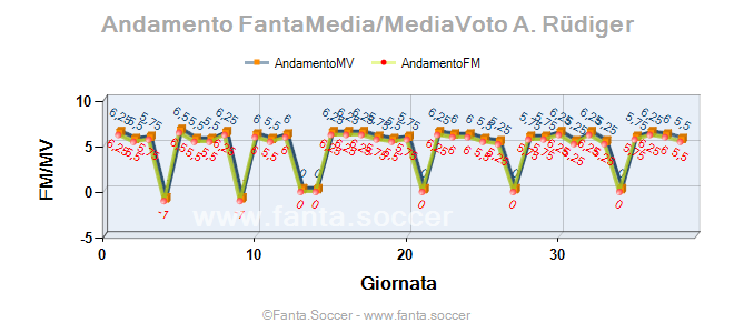 Andamento FantaMedia/MediaVoto Rubén Peña