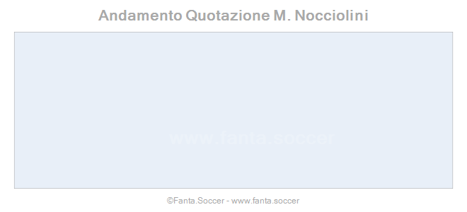 Andamento FantaMedia/MediaVoto Toni Lato