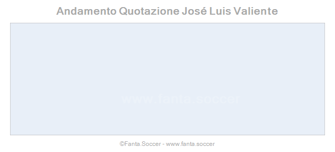 Andamento FantaMedia/MediaVoto L. Damour